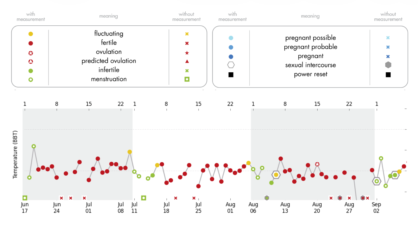 Daysy cycli zonder ovulaties — temperatuurgrafiek