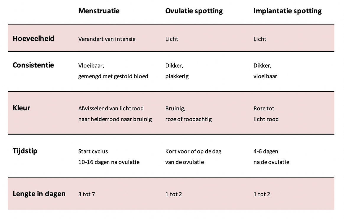 Tabel verschil menstruatie, ovulatie spotting en implantatie spotting: hoeveelheid, kleur, consistentie en tijdstip