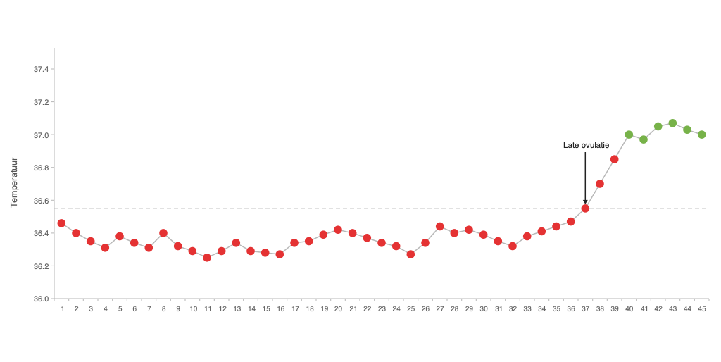 Daysy temperatuurcurve bij PCOS (tegenwoordig PMOS) met een late, bevestigde ovulatie