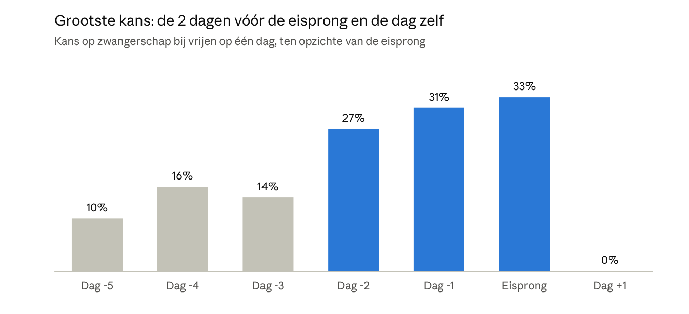 Balkengrafiek met de kans op zwangerschap bij vrijen op één dag, van dag -5 tot de eisprong