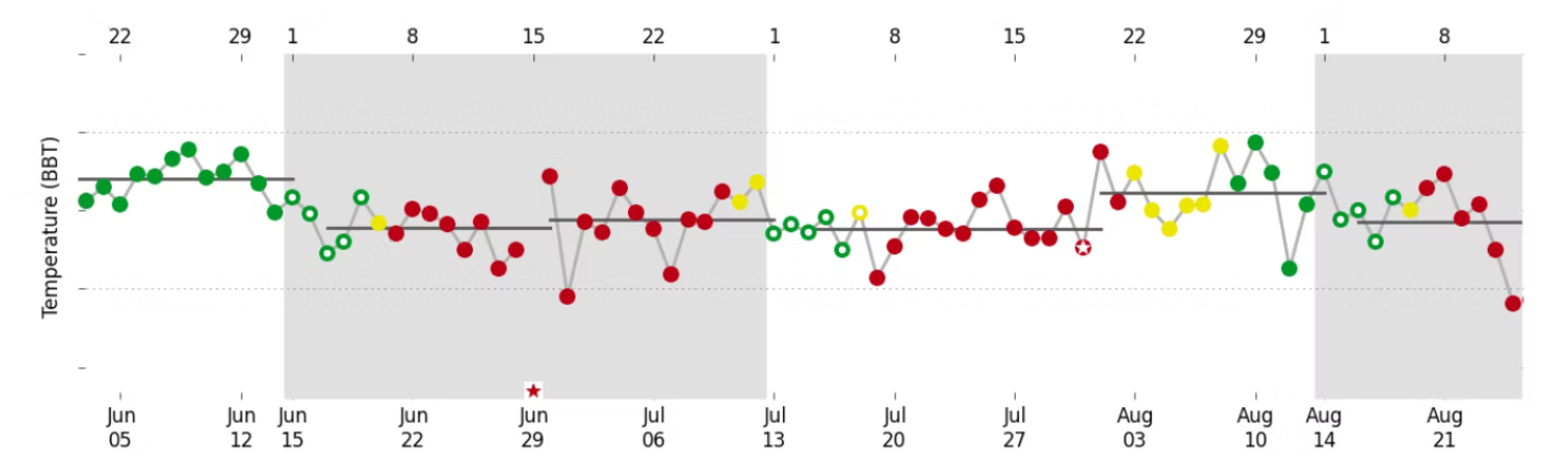 Daysy BBT-curve zonder temperatuurstijging: geen eisprong, Daysy geeft rode en gele dagen