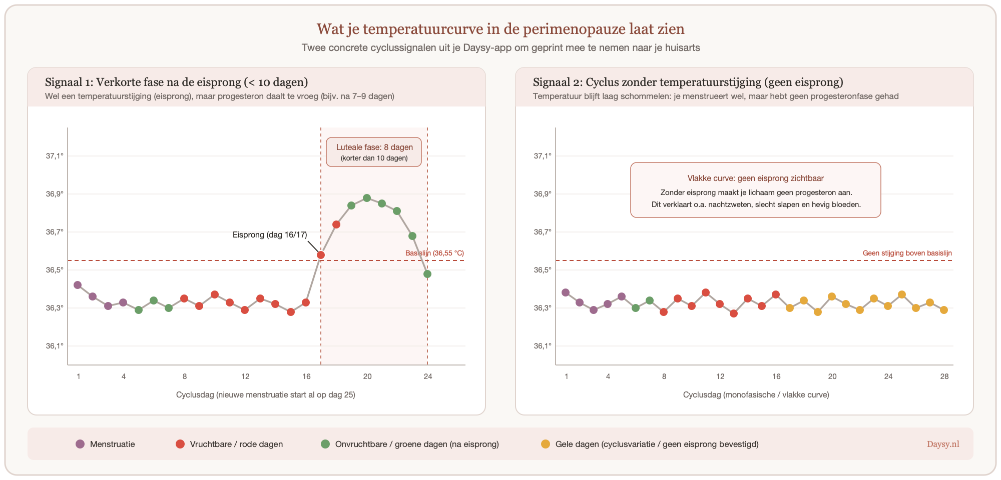 Vergelijking van twee temperatuurcurves in de perimenopauze: Signaal 1 Verkorte fase na de eisprong (<10 dagen) en Signaal 2 Cyclus zonder temperatuurstijging (geen eisprong)