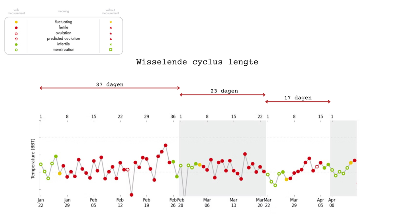 Daysy metingen die een wisselende cyclus lengte tonen