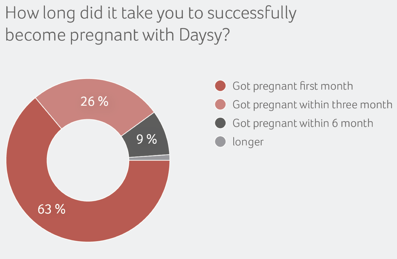 Hoe lang het Daysy-gebruiksters kostte om zwanger te worden: 63% in de eerste maand, 26% binnen drie maanden, 9% binnen zes maanden en een klein deel langer.