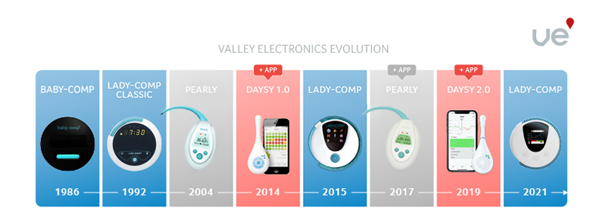 Valley Electronics-evolutie: Baby-Comp 1986, Lady-Comp Classic 1992, Pearly 2004, Daysy 1.0 2014, Lady-Comp 2015, Pearly 2017, Daysy 2.0 2019, Lady-Comp 2021